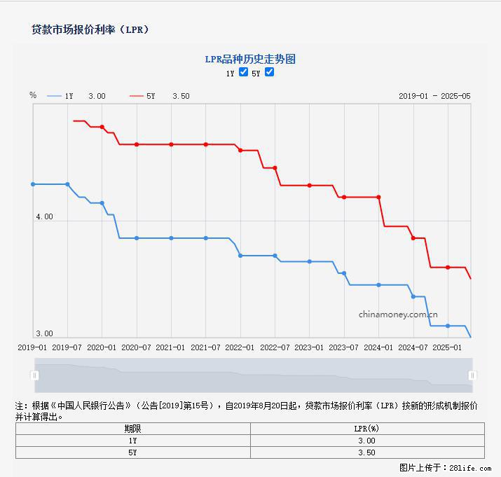 重磅！降息！桂林房贷利率3.0% - 衡阳生活资讯 - 衡阳28生活网 hy.28life.net